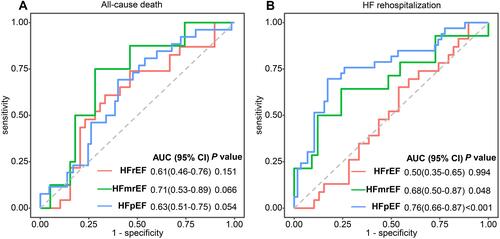 Figure 4 Receiver operating characteristic (ROC) curves for burden of NOAF for all-cause death (A) and HF rehospitalization (B) in patients with NOAF in three HF subtypes.