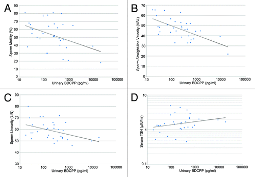 Figure 1. Selected scatterplots of SG-corrected urinary BDCPP concentration in relation to (A) sperm motility (rs = −0.38, P < 0.05); (B) sperm straight line velocity (rs = −0.57, P < 0.01); (C) sperm linearity (rs = −0.43, P < 0.05); and (D) serum TSH (rs = 0.33, P < 0.1).