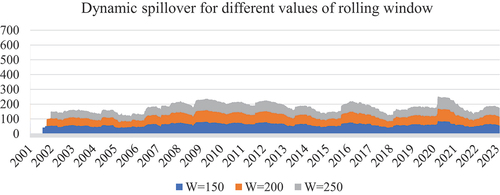 Figure 4. Dynamic spillover on different values of W indicates the robustness of APECcountries.