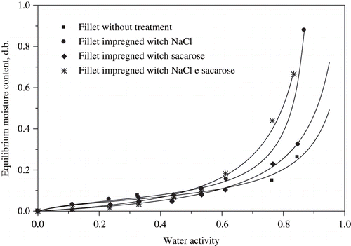 Figure 3 Water vapour adsorption isotherms of fresh and osmotically dehydrated tilapia fillets.