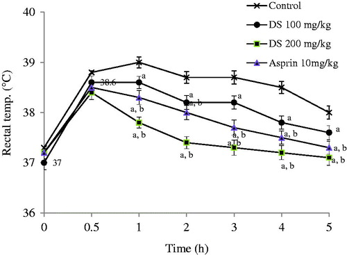 Figure 4. Graphs showing the effects of control (normal saline, 10 ml/kg), aqueous root extract of Dalbergia saxatilis, DS (100 mg/kg and 200 mg/kg) and aspirin (100 mg/kg) on pyrexia induced by turpentine solvent in rabbits. Significant (p < 0.05; ANOVA, Fisher’s PLSD test) reduction in rectal temperature compared with a control given normal saline; b 100 mg/kg D. saxatilis; c 200 mg/kg D. saxatilis-treated animals at the same time. (n = 5 per group).