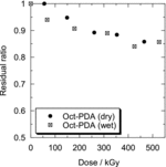 Figure 5. Residual ratios of Oct-PDA in adsorbent irradiated by gamma-rays under the dry and wet irradiation conditions.