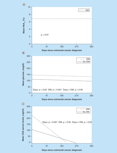 Figure 1.  Carcinoembryonic antigen during year following cancer diagnosis.(A) Mean HbA1c level after colorectal cancer diagnosis over 1 year for patients with DM. No change was shown in mean HbA1c level (p = 0.91, linear mixed model). (B) Mean glucose level after colorectal cancer diagnosis over 1 year for patients with and without DM. Mean glucose values were significantly different for patients with and without DM (p < 0.001), and glucose values decreased significantly over 1 year (p = 0.03, linear mixed model). (C) Mean CEA level during the year following colorectal cancer diagnosis. CEA levels decreased significantly in both groups (p < 0.001, linear mixed model).CEA: Carcinoembryonic antigen; DM: Diabetes mellitus; HbA1c: Hemoglobin A1c.