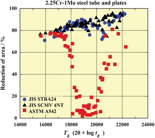 Figure 4. Relationship between the reduction of area and Larson–Miller parameter for JIS STBA24, JIS SCMV4NT, and ASTM A542 steels.