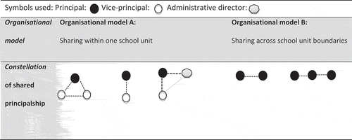 Figure 1. The principalship constellation and organizational model of sharing in the five schools in the study.