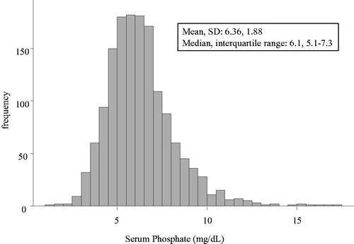 Figure 1. Distribution of serum phosphate at dialysis initiation.