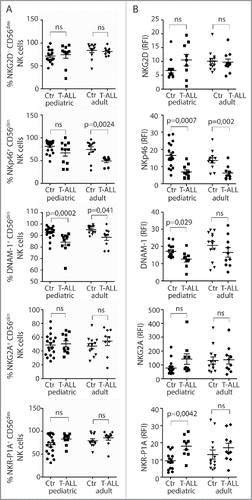 Figure 2. Reduced frequencies of NK cells with activating receptors in T-ALL patients. (A) Frequencies of CD56dimCD3− NK cells expressing NKG2D, NKp46, DNAM-1, NKG2A, and NKR-P1A were analyzed on CD3−CD56dim peripheral blood NK cells from healthy children or adults, and pediatric or adult T-ALL patients. Data are presented as percentages ± SEM. (B) Relative fluorescence index (RFI) of NKG2D, NKp46, DNAM-1, NKG2A, and NKR-P1A were calculated by dividing the median fluorescence intensity of each receptor on CD3−CD56dim peripheral blood NK cells to negatively stained populations with the same antibody. Data are presented as RFI values ± SEM. Statistical significance was calculated using the non-parametrical Mann–Whitney test.