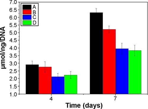 Figure 9 ALP activity of MG63 cells cultured on VH/rhBMP-2/n-MZS (A) and VH/rhBMP-2/MZS (B) systems at 4 and 7 days, respectively; n-MZS (C) and MZS (D) xerogels without VH and rhBMP-2 as controls.Abbreviations: ALP, alkaline phosphatase; MZS, magnesium–zinc–silicon; n-MZS, nanoporous magnesium–zinc–silicon; rhBMP-2, human bone morphogenetic protein-2; VH, vancomycin hydrochloride.