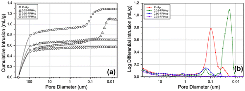 Figure 4. (a) Mercury intrusion cumulative curves of PHAp, 0.25-FPHAp, 0.50-FPHAp, and 0.75-FPHAp. (b) Incremental intrusion in relate to pore diameter showing the pore diameter distribution of PHAp, 0.25-FPHAp, 0.50-FPHAp, and 0.75-FPHAp.