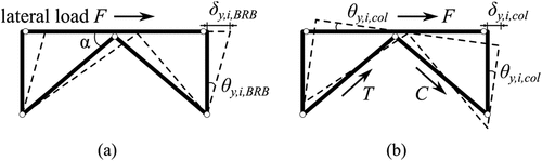 Figure 7. Yield drift components (a) the inter-storey drift contribution of the BRB deformation δy,i,BRB; (b) the inter-storey drift contribution of the column axial deformation δy,i,col.