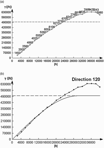 Figure 2. (a – up) the experimental semivariogram obtained from structural palaeorelief maps e-log marker ‘Rs7’ of the main axis (120°); (b – down) approximated semivariogram for the main axis of the exponential model.