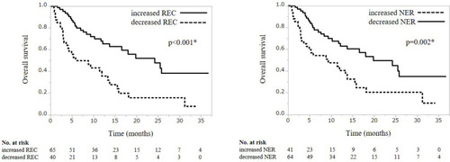 Figure 2 The overall survival in patients treated with pembrolizumab according to the change of relative eosinophil count and neutrophil-to-eosinophil ratio at three weeks after pembrolizumab. *P values are reported.