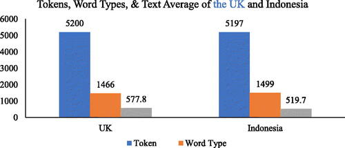 Figure 1. Tokens, word types, and text average of UGGp in the UK and Indonesia tourism texts.