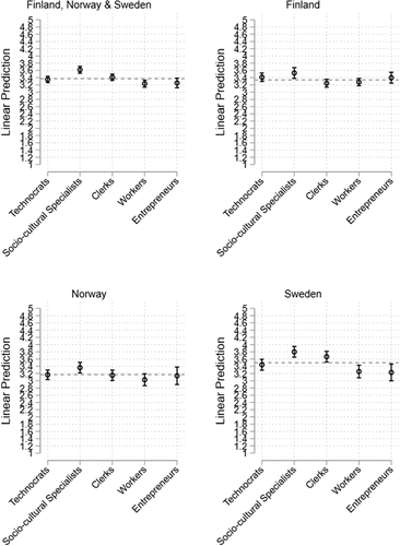 Figure 2. Support of higher fossil fuel taxation by social class. Controls: education, gender, country, and subjective income level. Horizontal line indicates the average.