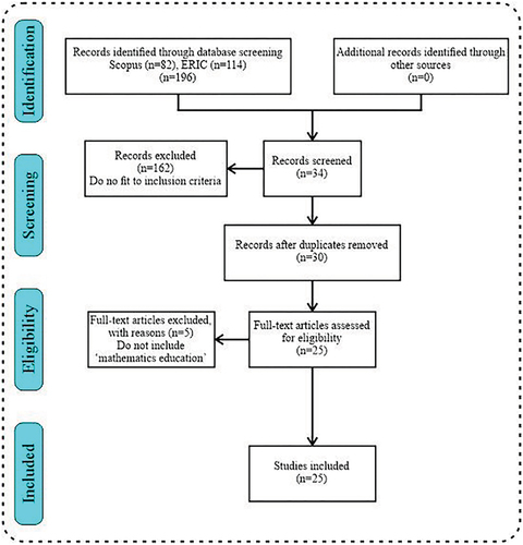 Figure 2. PRISMA protocol flow chart.