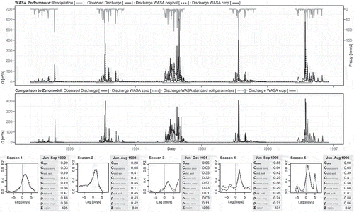 Fig. 3 WASA_crop performance simulated vs gauged discharge for the Mod catchment, 1992–1996. Upper panel: Time series of precipitation and discharge with compressed date axis for dry season. Middle panel: Time series of observed and modelled discharge. Lower panel: Seasonal lag cross-correlation of simulated against observed discharge. The tables present the observed runoff coefficient (Cobs), runoff coefficients from simulations (C), Spearman rank correlation (ρ), and rainfall accumulated (Σ rain) during the season which is reduced to the period of available discharge observation as indicated by the red bars.