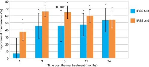 Figure 4 Improvements in IPSS from baseline in patients with moderate and severe LUTS.