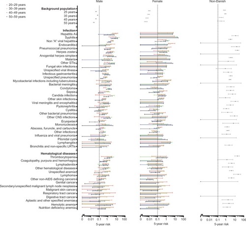 Figure 1 Five-year risk of human immunodeficiency virus in 147 indicator diseases for Danish males and females, and individuals of African origin.