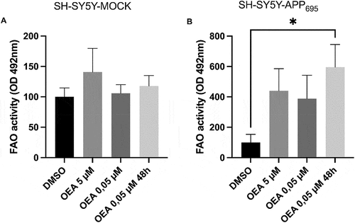 Figure 4. Effect of oleoylethanolamide (OEA) on the fatty acid oxidation (FAO) activity in SH-SY5Y-MOCK cells and SH-SY5Y-APP695 cells. Cells were incubated with 5 µM or 0,05 µM for 24 h, resp. again with 0,05 µM after 24 h. A 1:1 mixture of DMSO and cell culture media served as a control. Data are displayed as means ± SEM. n = 9. Statistical significance was tested via one-way ANOVA (*p < 0.05).