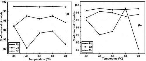 Figure 3. a) removal of heavy metals (pb, Cd & Cr) using untreated and b) removal of heavy metals (pb, Cd & Cr) using treated brick nano particles as an adsorbent with respect to temperature.