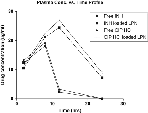 Figure 6. Profile of plasma concentration versus time for free drug (INH and CIP HCl) and INH- and CIP HCl-loaded LPNs. Data is shown as ± SD.