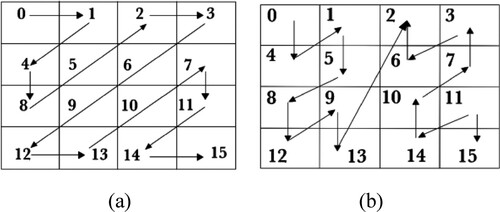Figure 2. Input forms. (a) Zigzag form. (b) Alternate form.