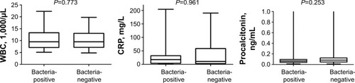 Figure 2 Laboratory data on day 1 at the ED in the bacteria-positive and bacteria-negative patients.