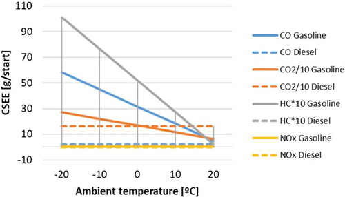 Figure 8. Sensitivity of cold start excess emissions (g/start) to ambient temperature for Euro 4 gasoline and diesel passenger cars (average speed = 20 km/h; parking time = 12 h).