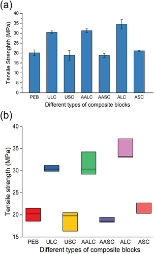 Figure 8. Tensile strength of different specimens (a), Tukey test for different specimens (b).
