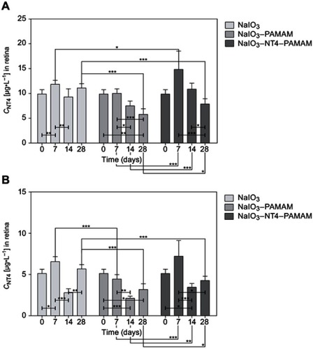 Figure 7 Desorption characteristics of NT4 proteins in retina after injection of control mice (before any treatment), NaIO3 injection, and NaIO3–PAMAM or NaIO3–PAMAM–NT4.Notes: (A) ELISA detection of NT4; (B) NT4 concentration normalized to total protein concentration of individual tissue samples. Results shown as means ± SD. *P<0.05; **P<0.01; ***P<0.001.Abbreviation: PAMAM, polyamidoamine.