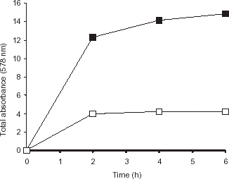 Figure 4. Operational stability of the enzyme preparation. The amount of product released in the supernatant was determined at one hour intervals after removing immobilized enzyme (•) and casein by lowering the pH followed by centrifugation. The activity of the immobilized enzyme was again assessed by adding fresh buffer to the immobilized enzyme and residual casein. The reusability of the free enzyme (○) was assayed in the same way.