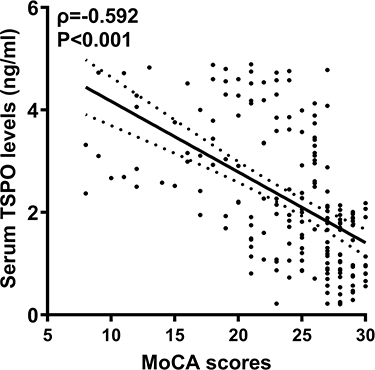 Figure 2 Serum translocator protein levels at admission and Montreal Cognitive Assessment Scale scores three months after acute intracerebral hemorrhage. Serum translocator protein levels at admission were significantly inversely related to three-month Montreal Cognitive Assessment Scale scores following acute intracerebral hemorrhage (P<0.001).