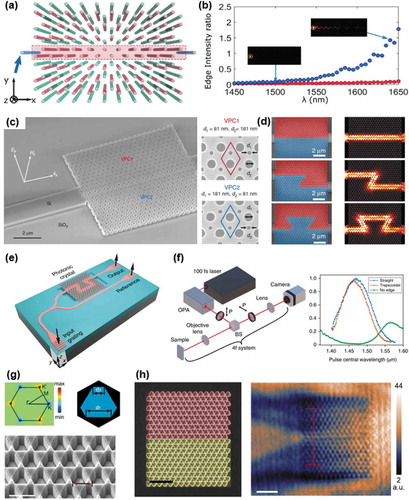 Figure 5. Near-infrared experimental demonstration. (a) Schematic diagram of inversion-symmetry-broken honeycomb lattices with zigzag domain walls [Citation65]. Red and green waveguides are characterized by different refractive index. (b) Measured edge intensity ratio when the midgap modes are excited. (c) Oblique view scanning electron microscope image of a fabricated silicon-on-insulator VPC slab [Citation56]. VPC2 is the inversion partner of VPC1. (d) Fabricated samples and simulated electromagnetic energy intensities for the three different interfaces. (e) Schematic of the VPC structure. The photonic crystal is surrounded by air at the top and bottom. Light is coupled into (out of) the system by the input (output) grating [Citation57]. (f) Left panel shows the experimental setup used for transmittance measurements while the right panel shows the corresponding measured results of different interfaces. (g) Design of the VPC slab for near-field mapping of edge modes [Citation77]. (h) Scanning electron microscope image a VPC waveguide and near-field distribution of edge modes. Figures reproduced from: (a, b) ref [Citation65], Copyright 2018, American Physical Society; (c, d) ref [Citation56], Copyright 2019, Nature Publishing Group; (e, f) ref [Citation57], Copyright 2019, Nature Publishing Group; (g, h) ref [Citation77], Copyright 2020, American Institute of Physics Publishing Group