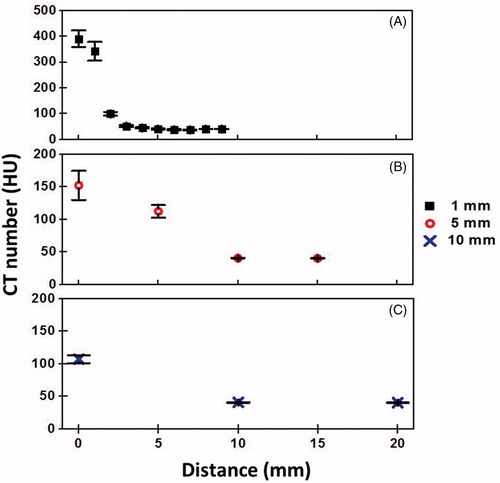 Figure 4. Effects of metal artifacts on CT number at 1 mm (A), 5 mm (B) and 10 mm (C) slice thickness. Zero value in x-axis indicates the position of RF needle, which has induced the highest CT number due to metal artifacts. The reference CT numbers of the phantom are 41.42 HU, 41.28 HU and 40.82 HU for 1 mm, 5 mm and 10 mm reconstructed slice thickness, respectively.