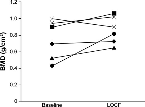 Figure 3 Change in least squares mean BMD from baseline to LOCF for individual patients with evaluable measurements.