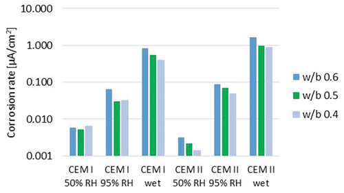 Figure 6. Impact of moisture on the corrosion rate of steel in carbonated micro-mortar exposed to constant moisture conditions. The average coefficient of variation (CV) in the measurements was 18%. (Stefanoni et al., Citation2017).