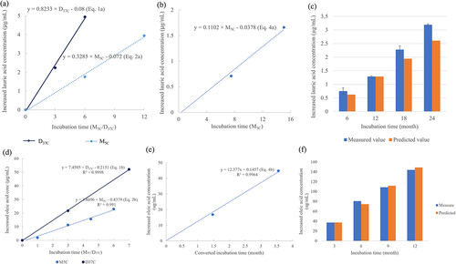 Figure 1. (a). Increased released lauric acid due to PS20 degradation at 37ºC in days (D37C) for mAb-1 process A (200 mg/mL formulation, Eq.1) and 5ºC in months (M5C) for mAb-1 process A (60 mg/mL formulation, Eq.2). Dark blue: mAb-1 process A (200 mg/mL formulation) incubated at 37ºC up to 6 days; light blue: mAb-1 process A (60 mg/mL formulation) incubated at 5ºC up to 12 months. Equation M5C= 2.51× D37C-0.02 (Eq. 3) was established by equalizing Eq.1 and Eq.2. (b). Estimated relationship between increased lauric acid concentration and incubation time M5C for mAb-1 process B (60 mg/mL formulation). Increased lauric acid was measured for mAb-1 process B (200 mg/mL formulation) at 37ºC at day 0, 3, 6. Incubation time M5C was converted from D37C by Eq.3. (c). Comparison of the released lauric acid concentration due to PS20 degradation in mAb-1 process B (60 mg/mL formulation) in M5C measured by LC-MRM with the predicted value. (d). Increased released oleic acid due to PS80 degradation at 37ºC in days (D37C) for DS-1 process A (120 mg/mL formulation, Eq.1b) and 5ºC in months (M5C) for DS-1 process A (120 mg/mL formulation, Eq.2b). Dark blue: DS-1 process A (120 mg/mL formulation) incubated at 37ºC up to 7 days; light blue: DS-1 process A (120 mg/mL formulation) incubated at 5ºC up to 6 months. Equation M5C= 1.92× D37C + 0.162 (Eq. 3b) was established by equalizing Eq.1b and Eq.2b. (e). Estimated relationship between increased oleic acid concentration and incubation time M5C for DS-1 process B (150 mg/mL formulation) based on data in Table 2. Increased oleic acid was measured for DS-1 process B (200 mg/mL formulation) at 37ºC at day 0, 3 and 7 and converted to 150 mg/mL formulation by multiply 0.75. Incubation time M5C was converted from D37C by Eq.3b. (f). Comparison of the released oleic acid concentration due to PS80 degradation in DS-1 process B (150 mg/mL formulation) in M5C measured by LC-MRM with the predicted value. Blue column: measured value; Orange column: predicted value. Duplicates were performed for mAb-1 process B stability samples.