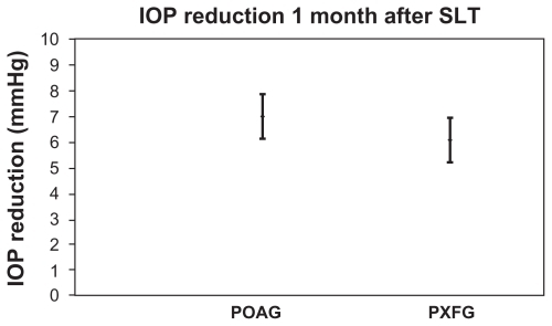 Figure 1 Intraocular pressure reduction comparing before and 1 month after SLT treatment, the bars represent 95% confidence interval for the mean.
