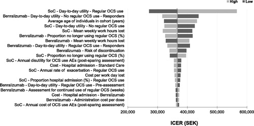 Figure 4. Parameters with the Greatest Impact on the ICER. Based on univariate sensitivity analysis. Abbreviations. AE, adverse event; ICER, incremental cost-effectiveness ratio; OCS, oral corticosteroids; SEK, Swedish Kronor (2018); SOC, standard of care.