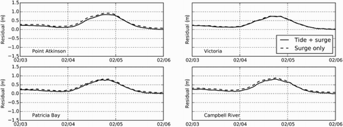 Fig. 6 Modelled residuals (solid line) compared with a simulation of the surge propagation without tidal forcing (dashed line) for the February 2006 hindcast.