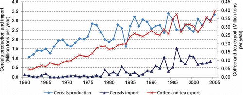 Figure 5. Kenya’s production and import of cereals (maize, rice and wheat) and export of coffee and tea. Data source: FAO (Citation2010).