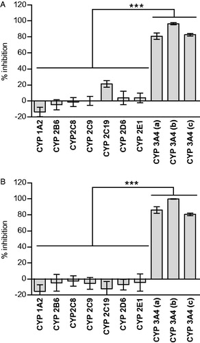 Figure 3. Impact of CYP3A4 quenching by azamulin in CYP3A4-SilensomesTM towards CYP450 activities measured at initial rate (A) and saturating conditions (B). The different CYP450 activities of CYP3A4-SilensomesTM and its counterpart control were compared using the following CYP450 probe substrates: phenacetin for CYP1A2, bupropion for CYP2B6, paclitaxel for CYP2C8, diclofenac for CYP2C9, omeprazole (A) or S-mephenytoin (B) for CYP2C19, dextromethorphan for CYP2D6, chlorzoxazone for CYP2E1, and nifedipine (a), testosterone (b) and midazolam (c) for CYP3A4 used at either concentrations close to Km (A) (see details in Table 1) or Vmax (B) (see details in Table 2). Inhibition percentages are means ± SEM of experiments performed on two (B) or five (A) independent SilensomesTM batches in duplicate (A) or triplicate (B). (1) is the results of Anova’s tests comparing non-CYP3A4 inhibitions to be different from CYP3A4 inhibitions. (2) corresponds to statistically testing inhibition rates to be different from 0.