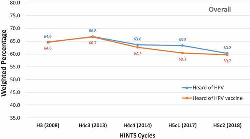 Figure 1. Awareness of HPV and HPV vaccine among US adults, Health Information National Trends Survey 2008–2018