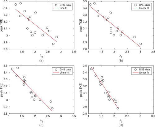 Figure 13. Linear fits to the DNS data, correlating the peak TKE, with different parameters λ0, λ1, λ2 and λ3 corresponding to Equations (Equation14(14) )–(Equation17(17) ).