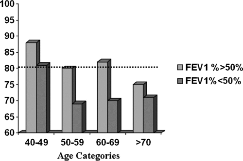 Figure 1  6MWD values shown as percentage of healthy values for each age category.