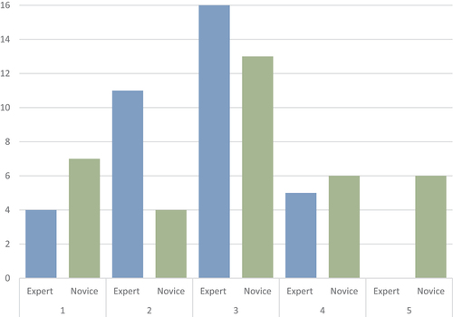 Graph 5. Expert and novice rating of the level of difficulty of the study from easy (1) to hard (5).