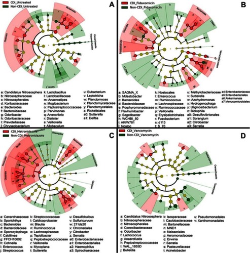 Figure 3 Cladogram plots were generated in Galaxy to visualize significantly enriched fungal taxa identified in Clostridium difficile infection (CDI) and non-CDI samples considering each treatment cohort separately (A, untreated; B, fidaxomicin; C, metronidazole; D, vancomycin).Citation131