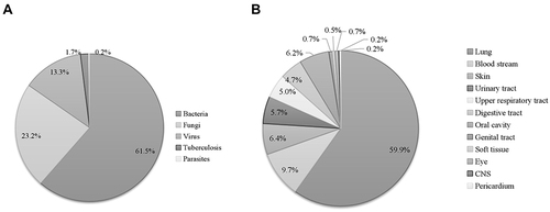 Figure 1 Distribution of infective agents and invective sites. (A) Pathogenic agents in all infection. (n=404) (B) Infective sites in all infection. (n=404).