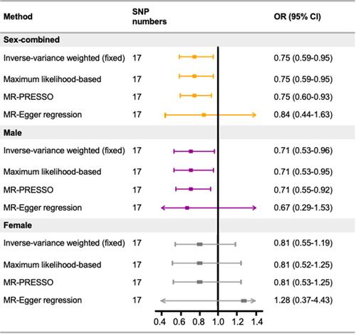 Figure 2 Estimated causal effects of genetically predicted serum albumin on the risk of colorectal cancer.