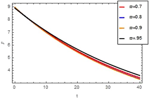 Figure 4. Graph of infusion of exogenous glucose (℘) w.r.t t for different ϖ in CF case.